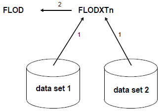 FLOD exit inserting records read from alt data sets.gif