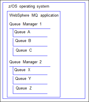 Thumbnail for File:MQ ch1-1 architecture.gif