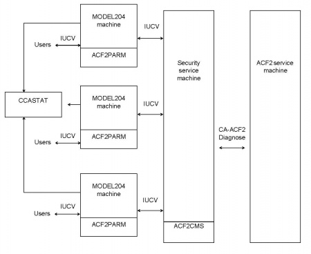 CA-ACF2 VM interface - m204wiki